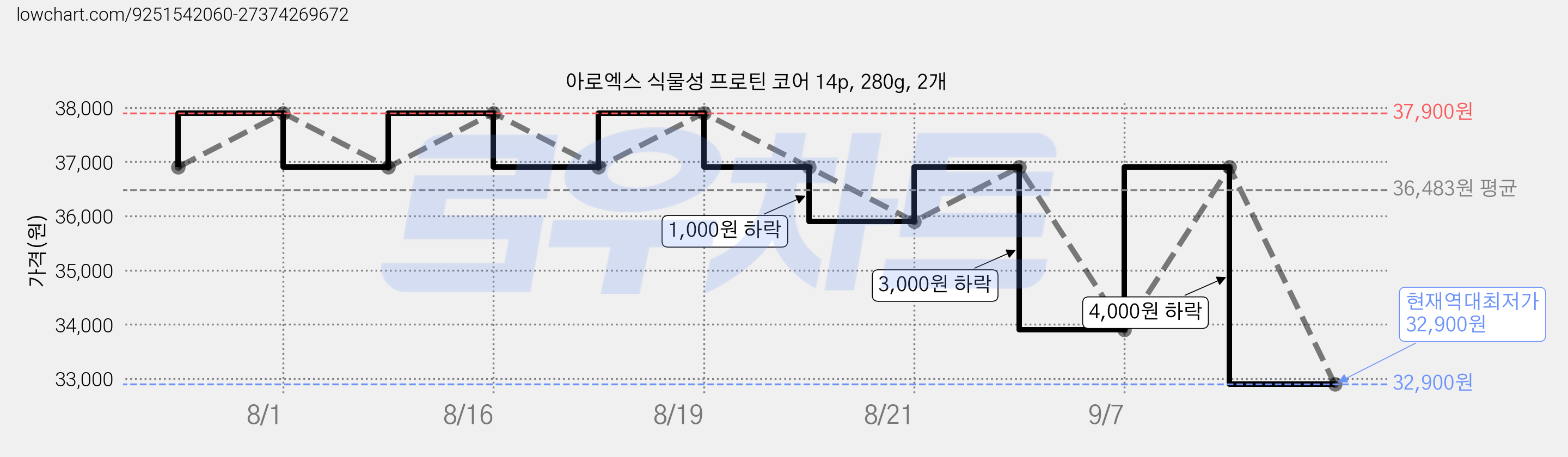 아로엑스 식물성 프로틴 코어 14p, 280g, 2개 가격 변동 차트, 현재가 32,900원, 역대최저가