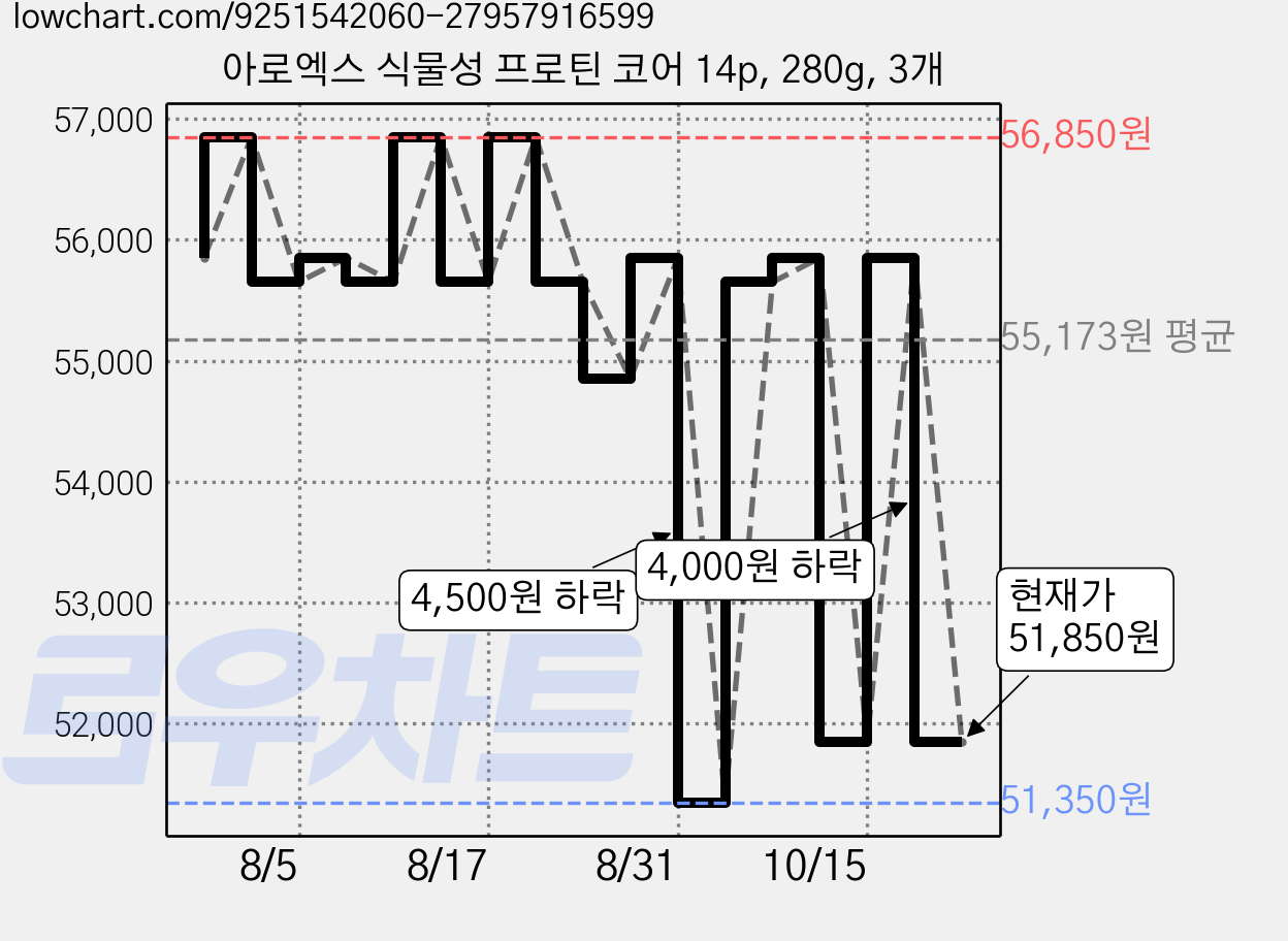 아로엑스 식물성 프로틴 코어 14p, 280g, 3개 가격 변동 차트, 현재가 51,850원, 관측 최저가 51,350원