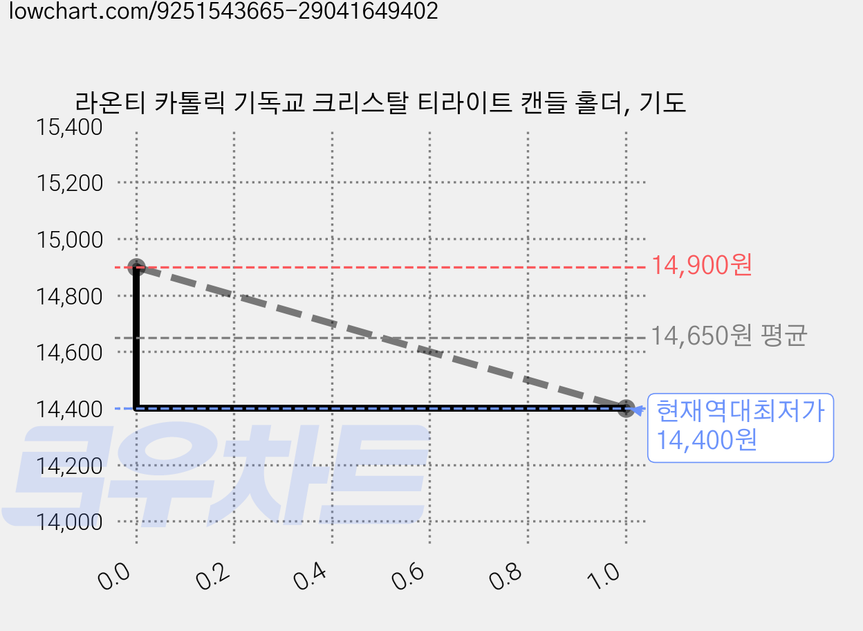 라온티 카톨릭 기독교 크리스탈 티라이트 캔들 홀더, 기도 가격 변동 차트, 현재가 14,400원, 역대최저가