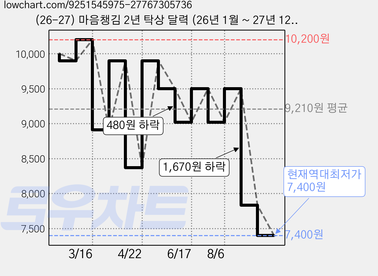 (26-27) 마음챙김 2년 탁상 달력 (26년 1월 ~ 27년 12월), (26-27) 마음챙김 2년 탁상 달력 (26년 1월-, 단일, 1개 가격 변동 차트, 현재가 7,400원, 역대최저가