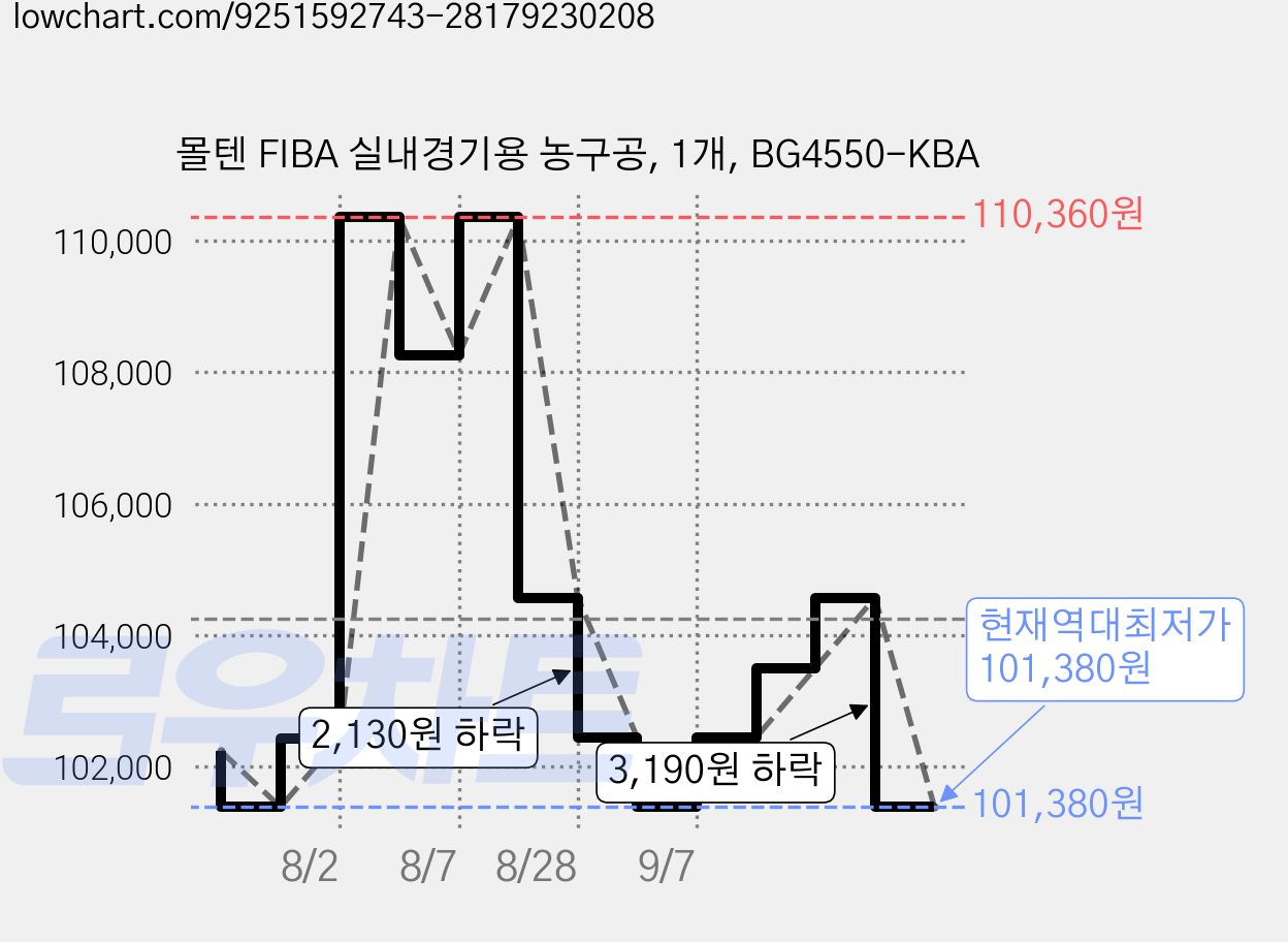 몰텐 FIBA 실내경기용 농구공, 1개, BG4550-KBA 가격 변동 차트, 현재가 101,380원, 역대최저가