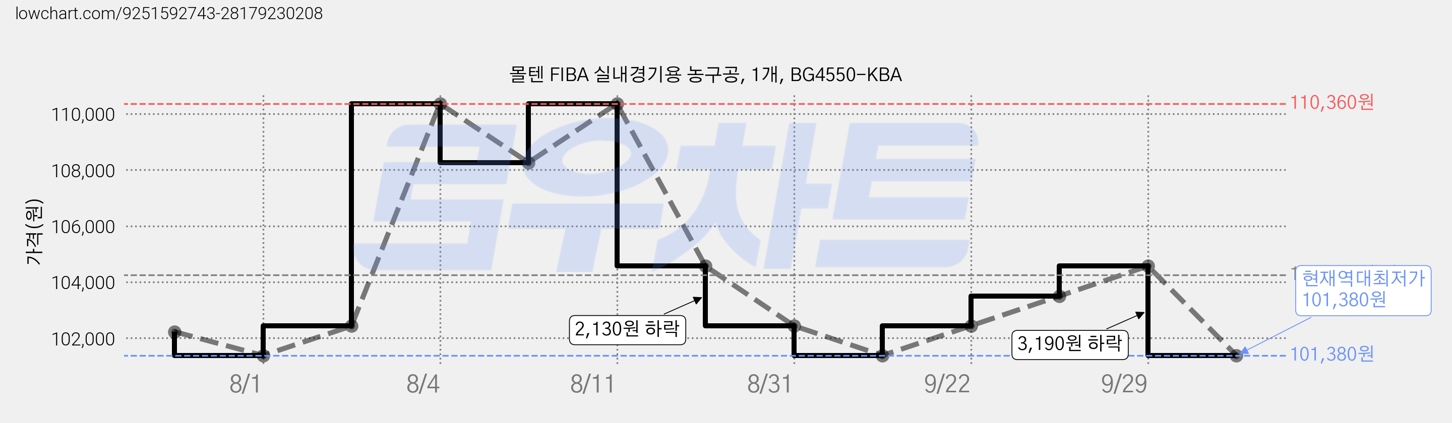 몰텐 FIBA 실내경기용 농구공, 1개, BG4550-KBA 가격 변동 차트, 현재가 101,380원, 역대최저가
