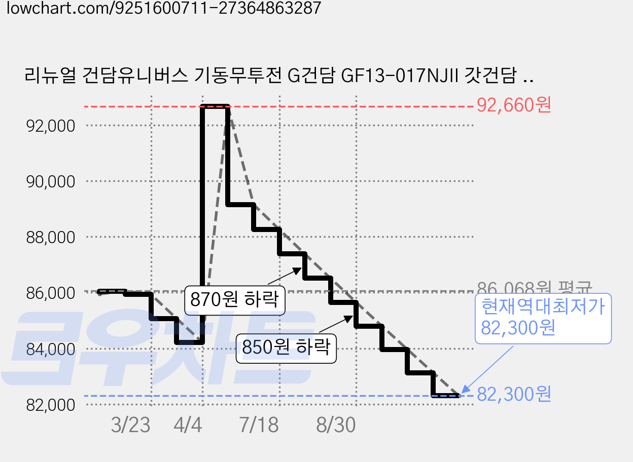 리뉴얼 건담유니버스 기동무투전 G건담 GF13-017NJII 갓건담 도몬 캇슈 프라홈액션베이스, 1개 가격 변동 차트, 현재가 82,300원, 역대최저가