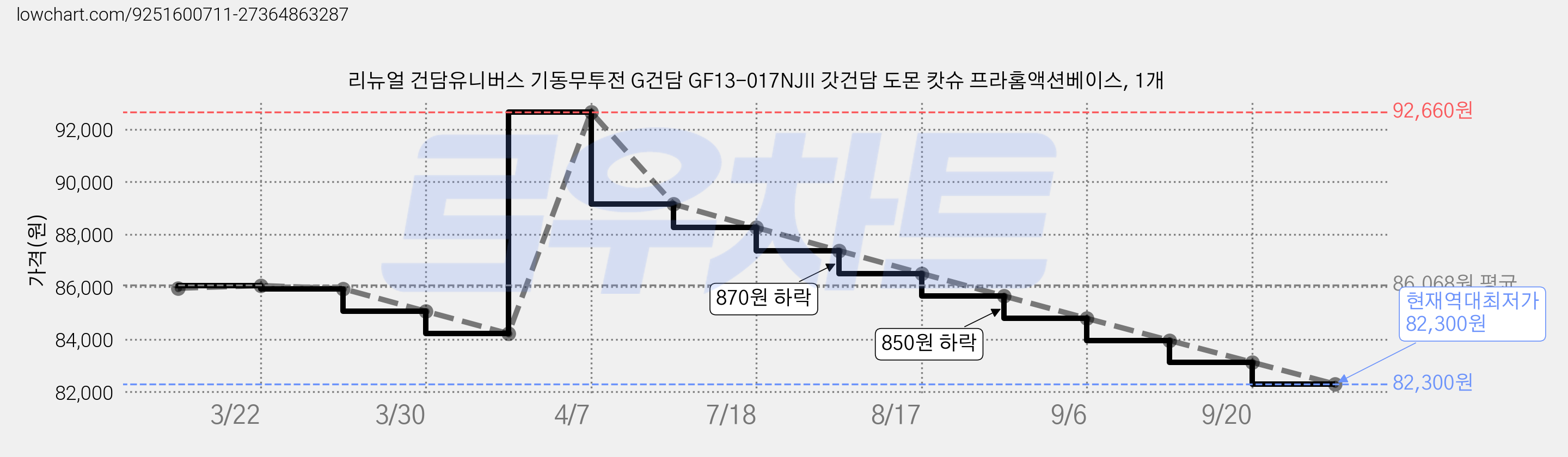 리뉴얼 건담유니버스 기동무투전 G건담 GF13-017NJII 갓건담 도몬 캇슈 프라홈액션베이스, 1개 가격 변동 차트, 현재가 82,300원, 역대최저가