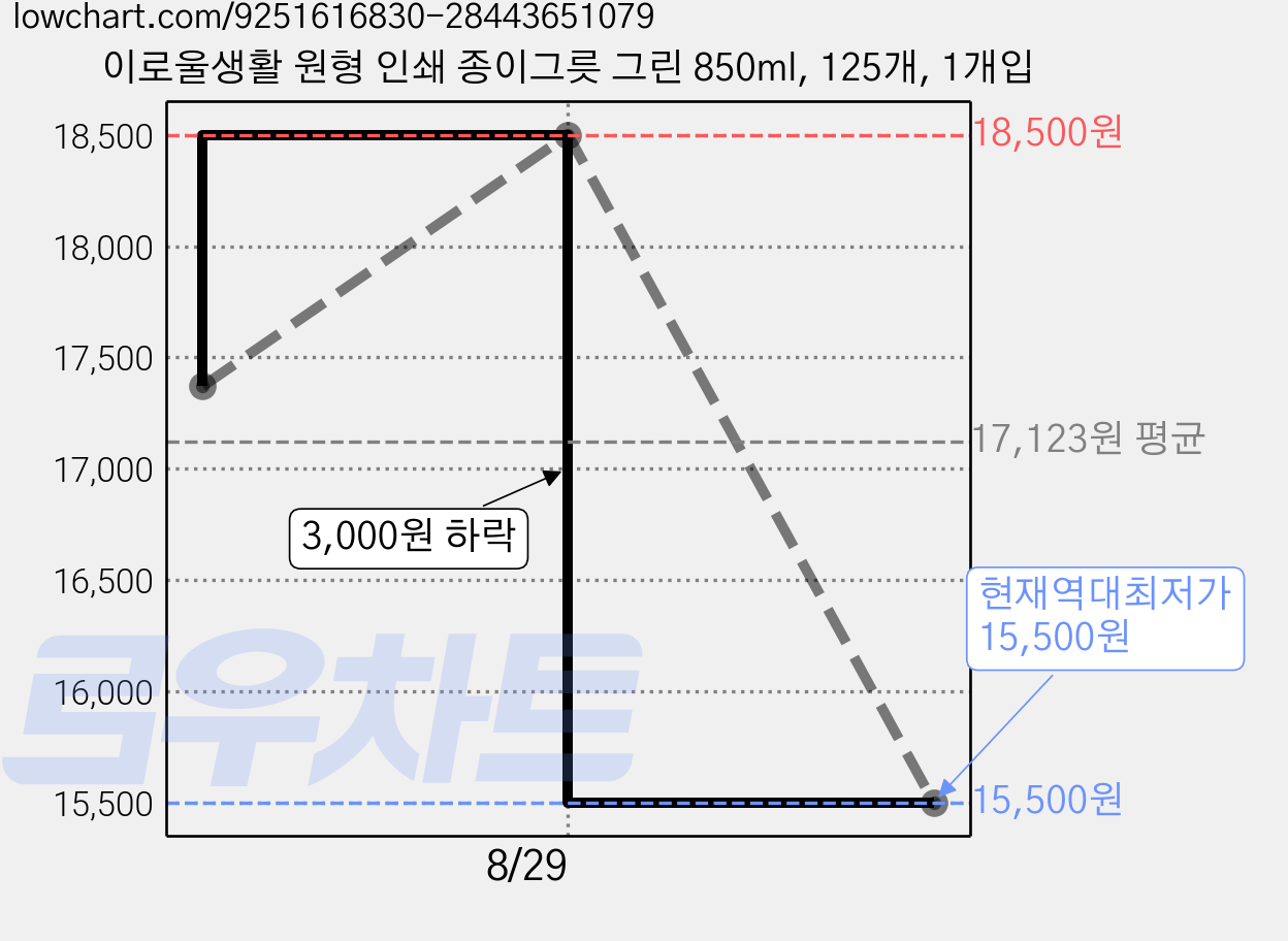 이로울생활 원형 인쇄 종이그릇 그린 850ml, 125개, 1개입 가격 변동 차트, 현재가 15,500원, 역대최저가