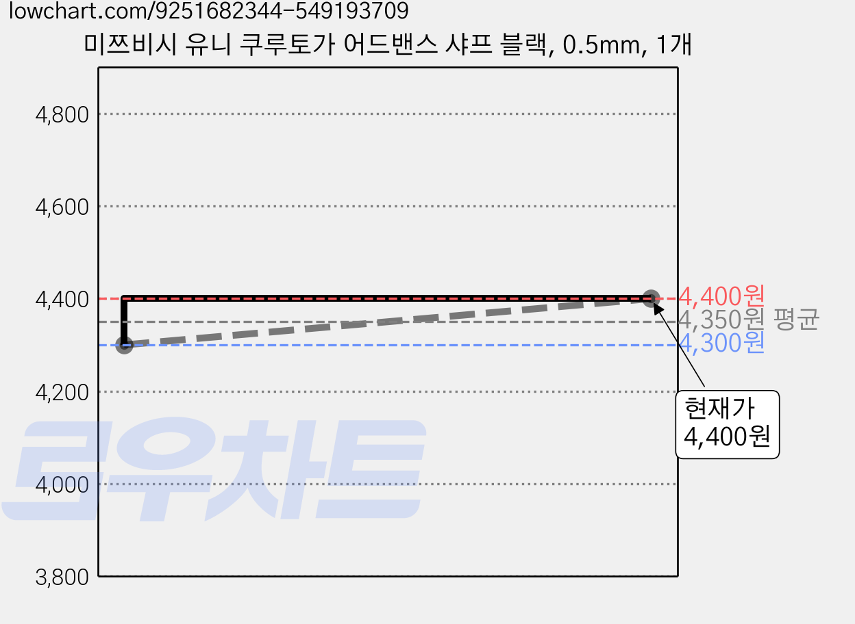 미쯔비시 유니 쿠루토가 어드밴스 샤프 블랙, 0.5mm, 1개 가격 변동 차트, 현재가 4,400원, 관측 최저가 4,300원