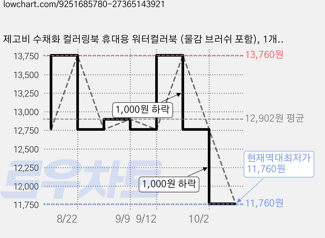 제고비 수채화 컬러링북 휴대용 워터컬러북 (물감 브러쉬 포함), 1개, 바다 컬러링북 가격 변동 차트, 현재가 11,760원, 역대최저가