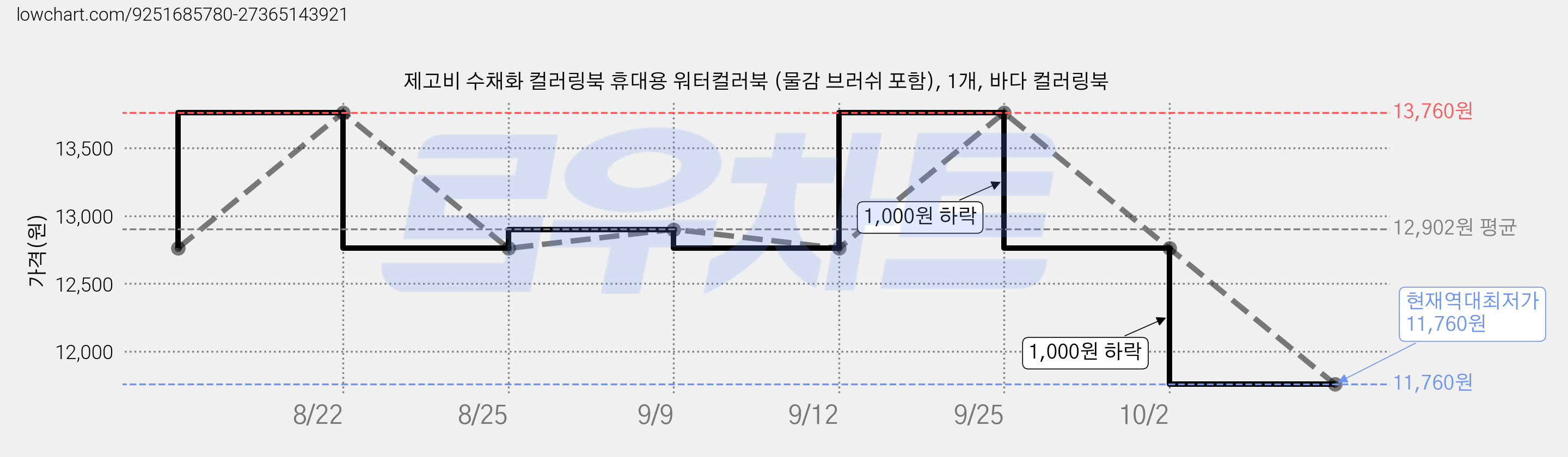 제고비 수채화 컬러링북 휴대용 워터컬러북 (물감 브러쉬 포함), 1개, 바다 컬러링북 가격 변동 차트, 현재가 11,760원, 역대최저가