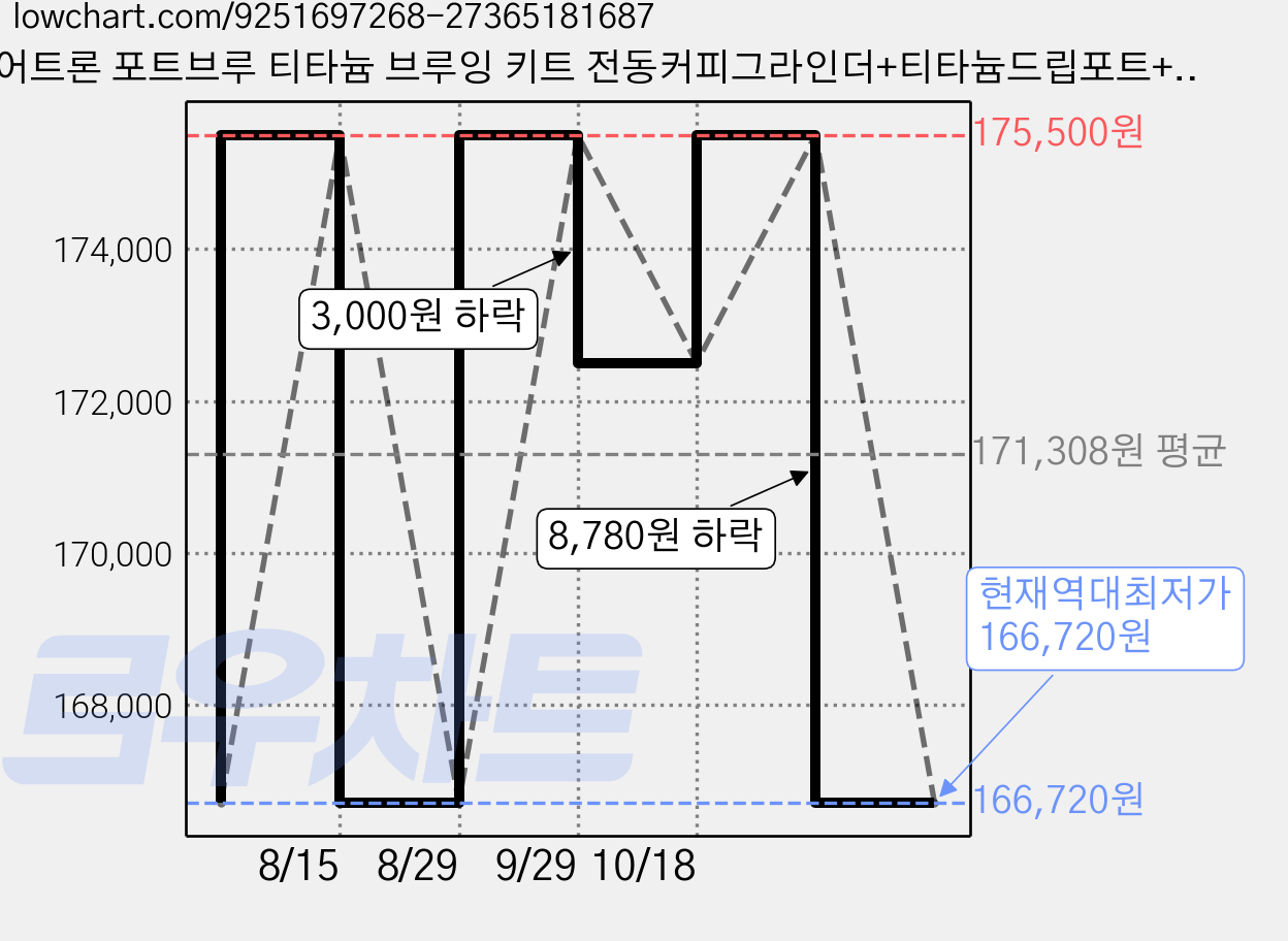 기어트론 포트브루 티타늄 브루잉 키트 전동커피그라인더+티타늄드립포트+티타늄커피서버+실리콘드리퍼+하드케이스, 블랙 커피그라인더 (GTPGCB20B-KR) 가격 변동 차트, 현재가 166,720원, 역대최저가