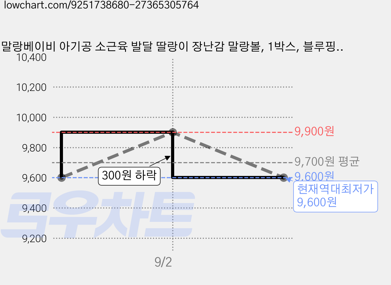 말랑베이비 아기공 소근육 발달 딸랑이 장난감 말랑볼, 1박스, 블루핑크 가격 변동 차트, 현재가 9,600원, 역대최저가