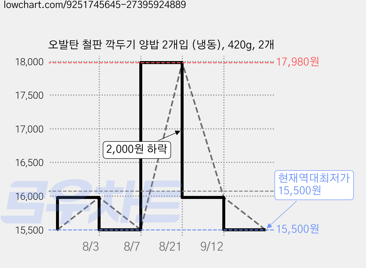 오발탄 철판 깍두기 양밥 2개입 (냉동), 420g, 2개 가격 변동 차트, 현재가 15,500원, 역대최저가