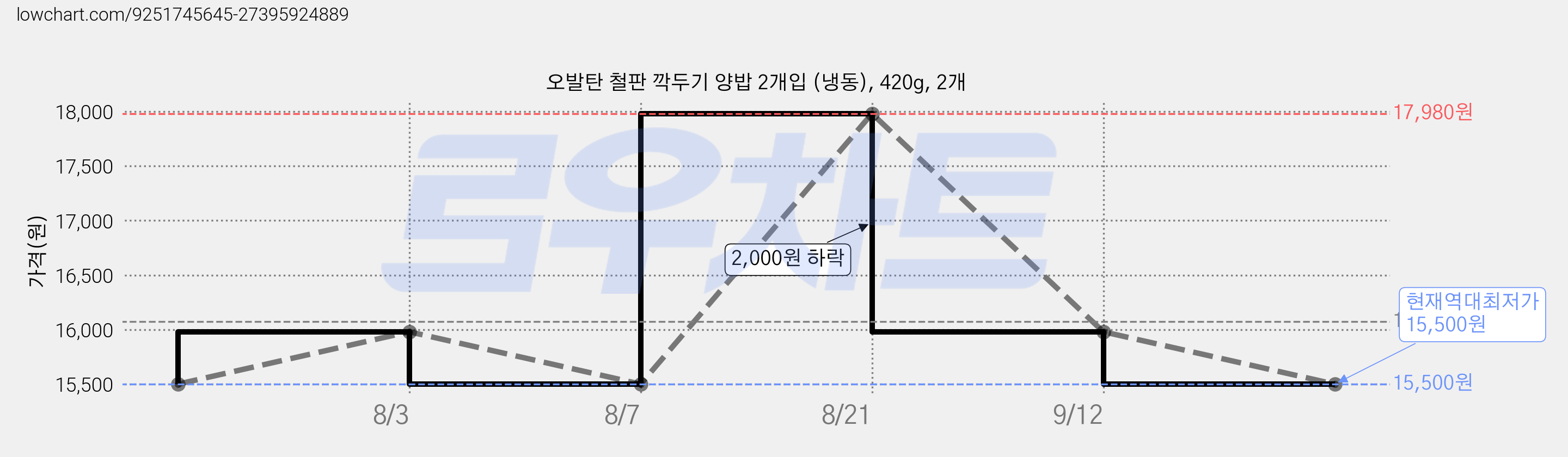 오발탄 철판 깍두기 양밥 2개입 (냉동), 420g, 2개 가격 변동 차트, 현재가 15,500원, 역대최저가