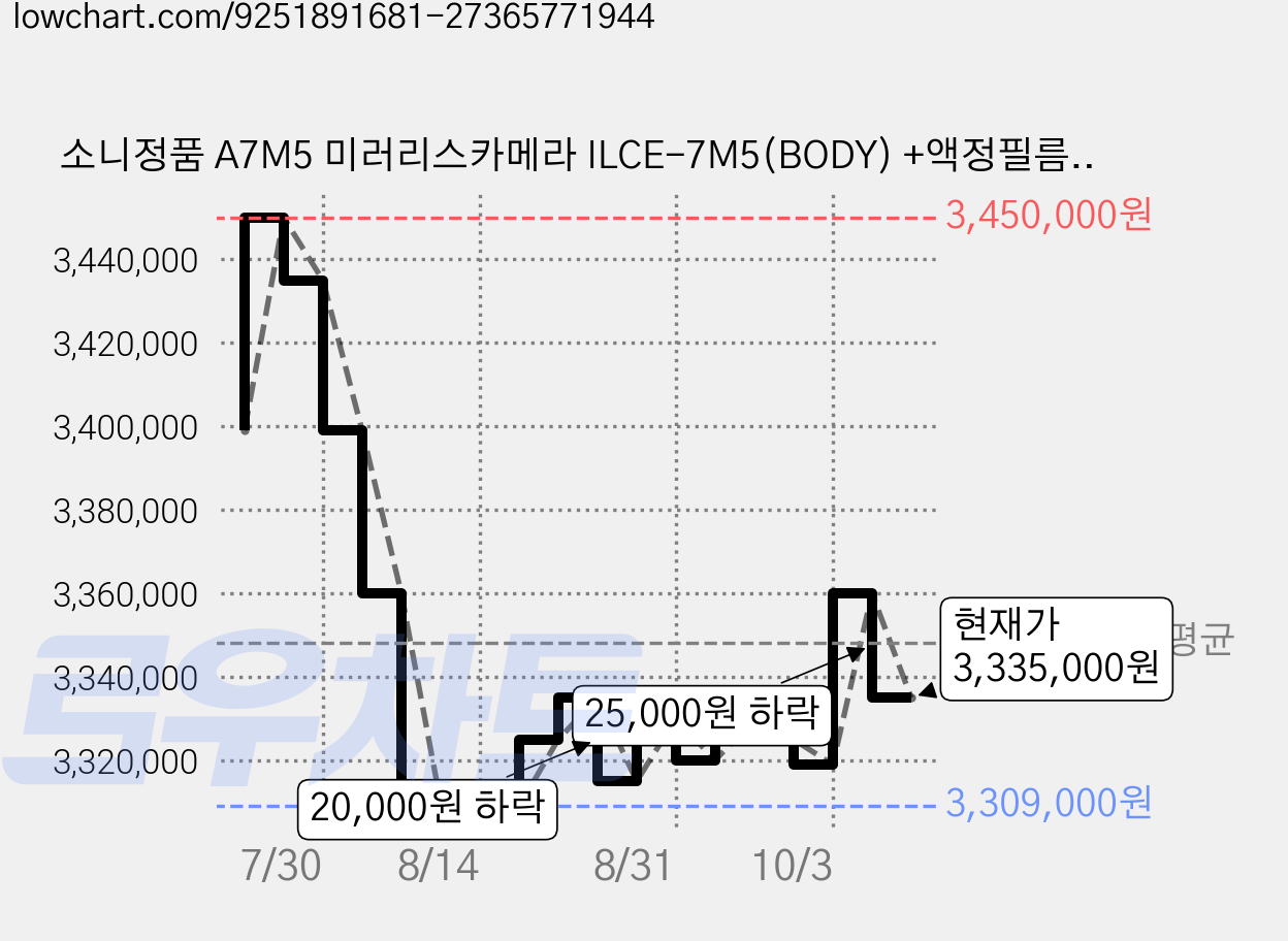 소니정품 A7M5 미러리스카메라 ILCE-7M5(BODY) +액정필름+포켓융/A7V /ED, 단일옵션 가격 변동 차트, 현재가 3,335,000원, 관측 최저가 3,308,990원