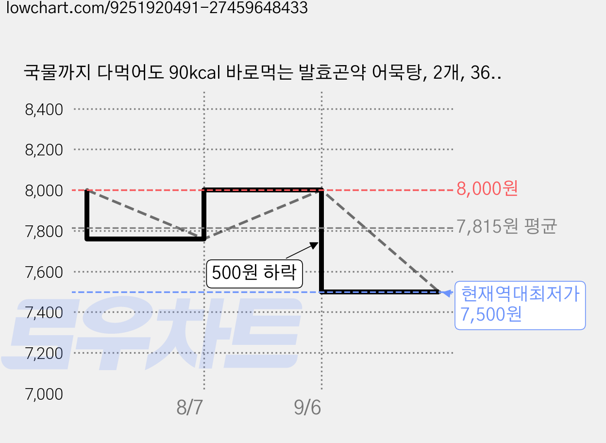 국물까지 다먹어도 90kcal 바로먹는 발효곤약 어묵탕, 2개, 360g 가격 변동 차트, 현재가 7,500원, 역대최저가