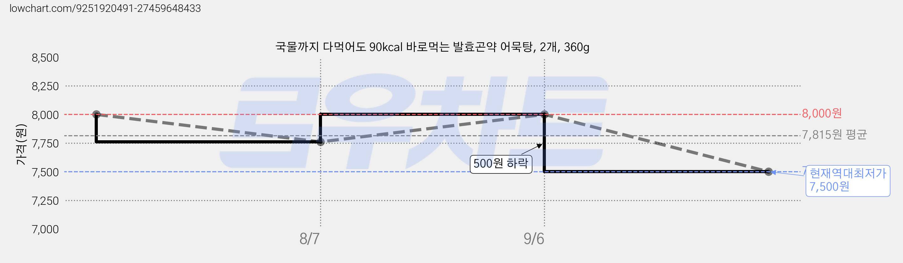 국물까지 다먹어도 90kcal 바로먹는 발효곤약 어묵탕, 2개, 360g 가격 변동 차트, 현재가 7,500원, 역대최저가