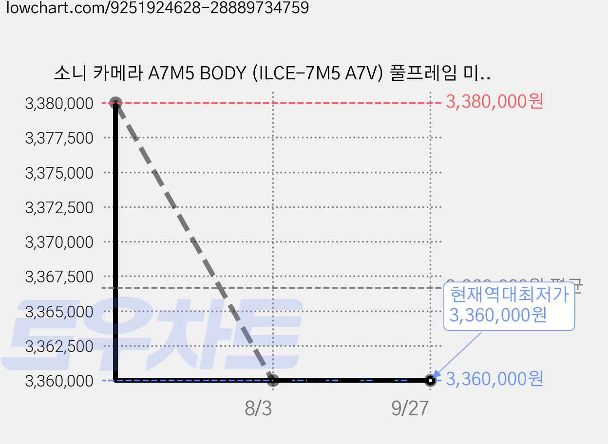 소니 카메라 A7M5 BODY (ILCE-7M5 A7V) 풀프레임 미러리스 알파, A7M5 + 보호필름 + 극세사 포켓 융 가격 변동 차트, 현재가 3,360,000원, 역대최저가