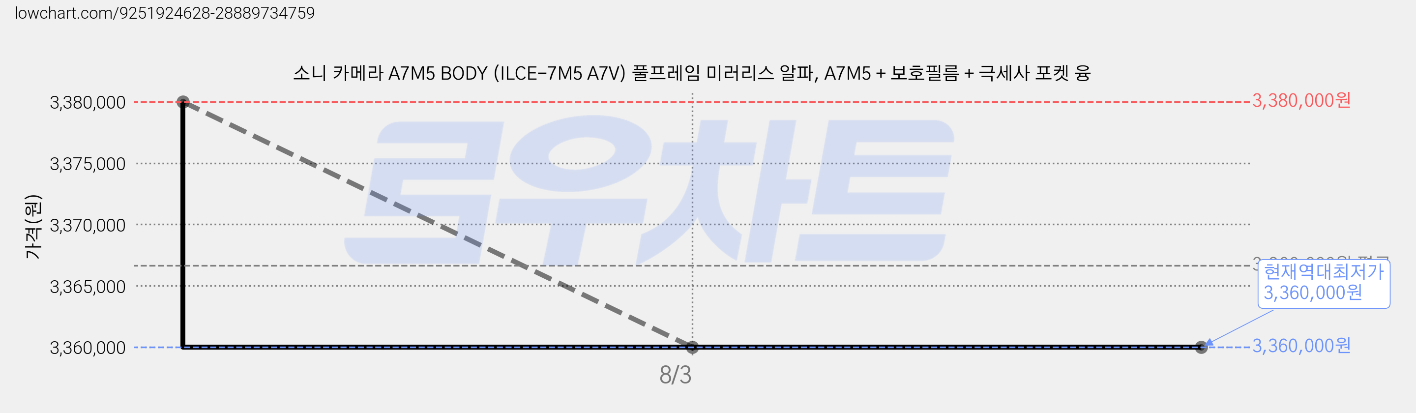 소니 카메라 A7M5 BODY (ILCE-7M5 A7V) 풀프레임 미러리스 알파, A7M5 + 보호필름 + 극세사 포켓 융 가격 변동 차트, 현재가 3,360,000원, 역대최저가