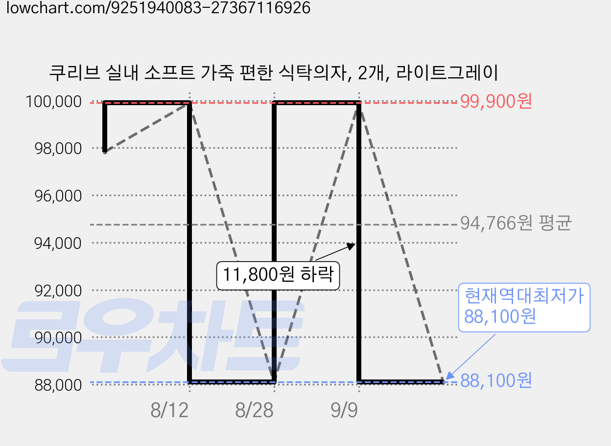 쿠리브 실내 소프트 가죽 편한 식탁의자, 2개, 라이트그레이 가격 변동 차트, 현재가 88,100원, 역대최저가