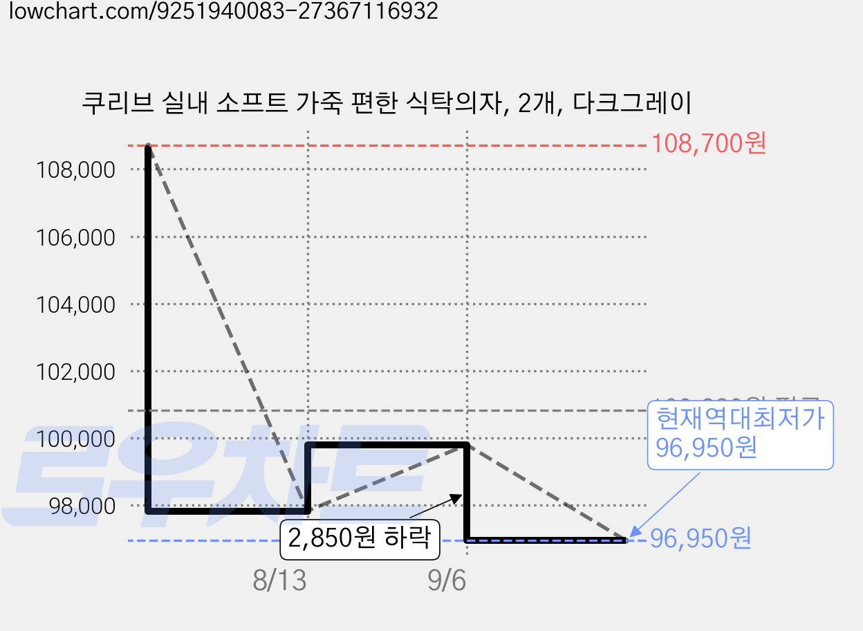 쿠리브 실내 소프트 가죽 편한 식탁의자, 2개, 다크그레이 가격 변동 차트, 현재가 96,950원, 역대최저가