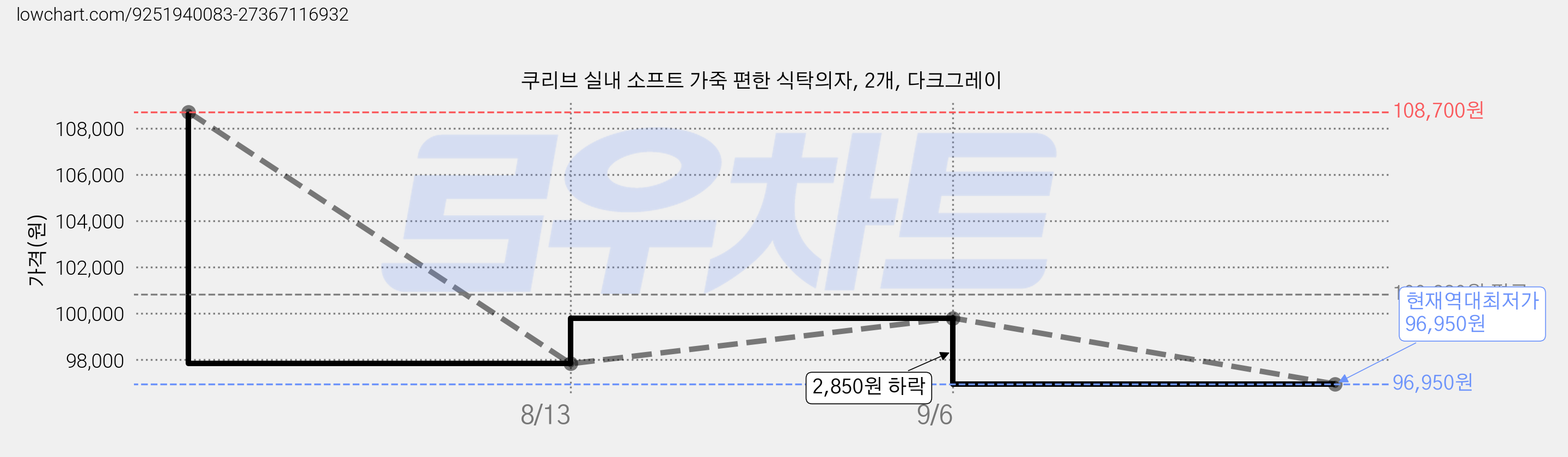 쿠리브 실내 소프트 가죽 편한 식탁의자, 2개, 다크그레이 가격 변동 차트, 현재가 96,950원, 역대최저가