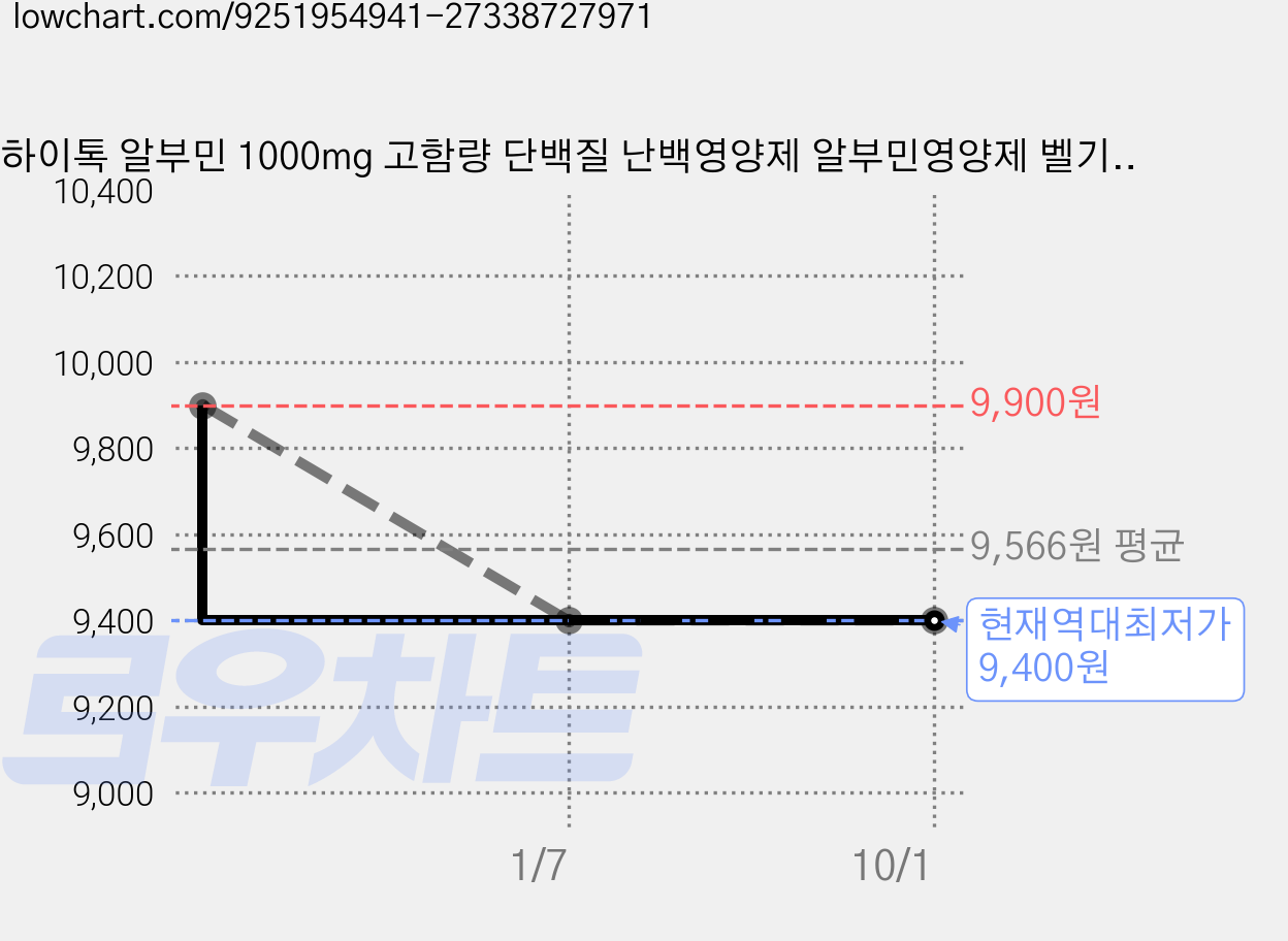 하이톡 알부민 1000mg 고함량 단백질 난백영양제 알부민영양제 벨기에산, 1개, 60정 가격 변동 차트, 현재가 9,400원, 역대최저가