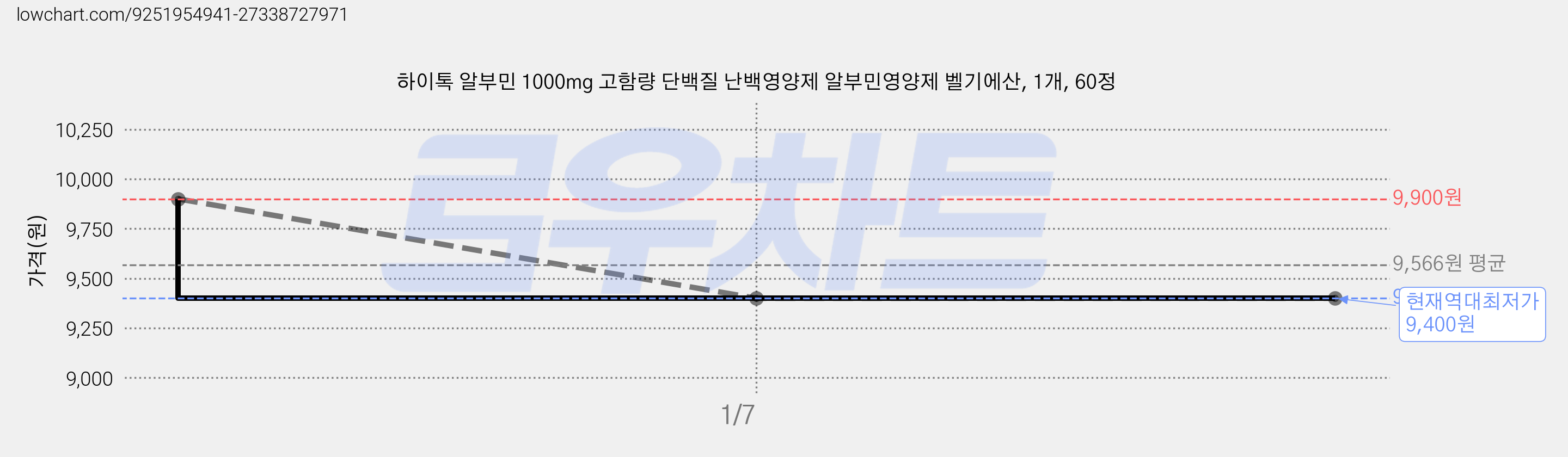 하이톡 알부민 1000mg 고함량 단백질 난백영양제 알부민영양제 벨기에산, 1개, 60정 가격 변동 차트, 현재가 9,400원, 역대최저가