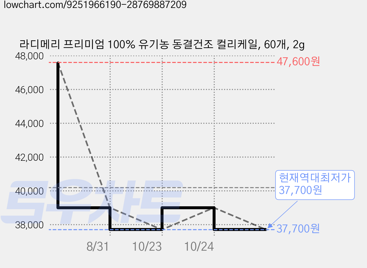 라디메리 프리미엄 100% 유기농 동결건조 컬리케일, 60개, 2g 가격 변동 차트, 현재가 37,700원, 역대최저가