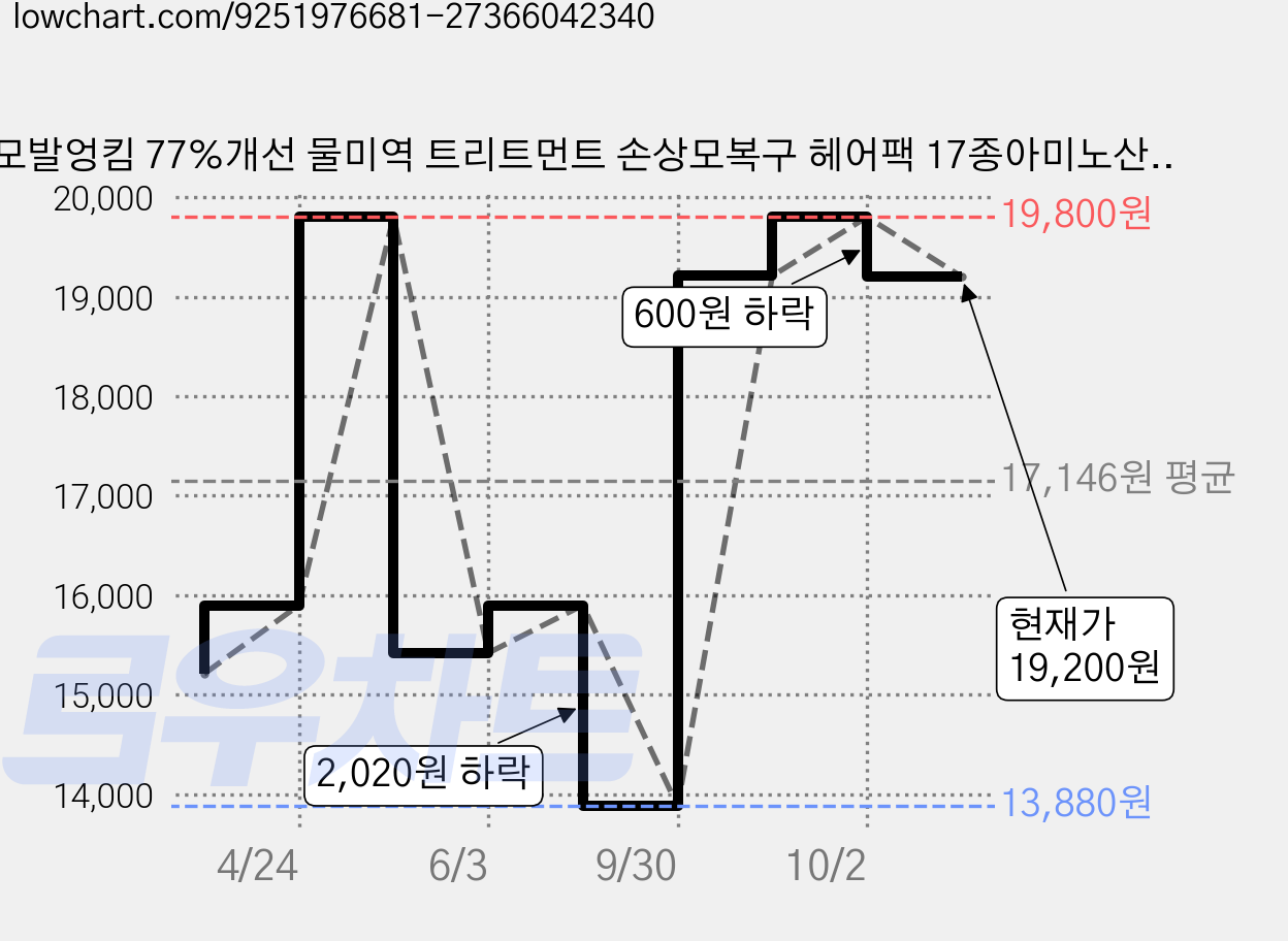 모발엉킴 77%개선 물미역 트리트먼트 손상모복구 헤어팩 17종아미노산 실리콘프리 비건인증 민감두피용, 1개, 1L 가격 변동 차트, 현재가 19,200원, 관측 최저가 13,880원