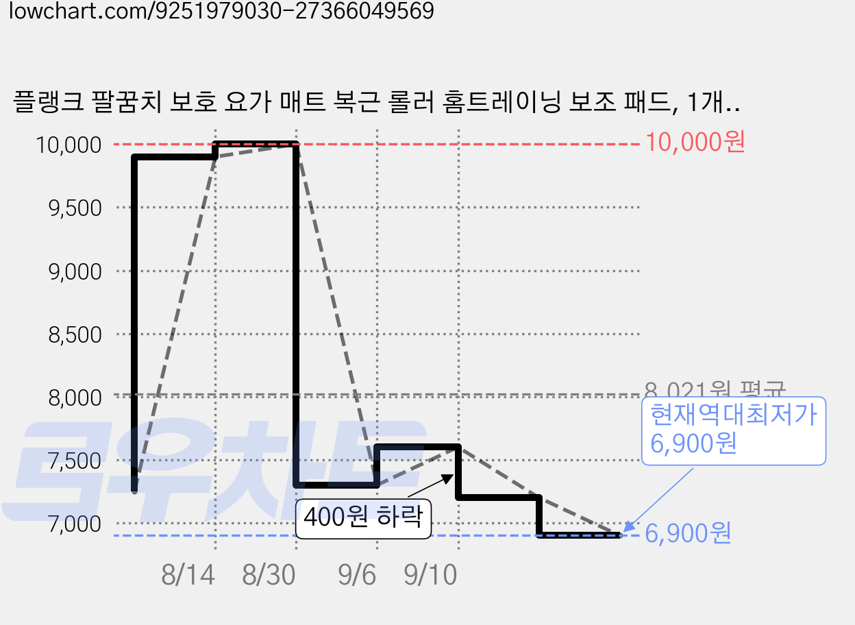 플랭크 팔꿈치 보호 요가 매트 복근 롤러 홈트레이닝 보조 패드, 1개, 블랙 가격 변동 차트, 현재가 6,900원, 역대최저가