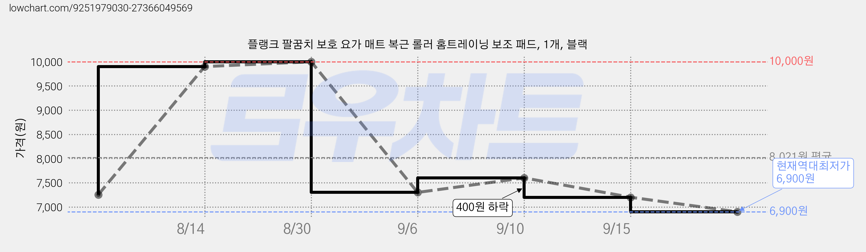 플랭크 팔꿈치 보호 요가 매트 복근 롤러 홈트레이닝 보조 패드, 1개, 블랙 가격 변동 차트, 현재가 6,900원, 역대최저가