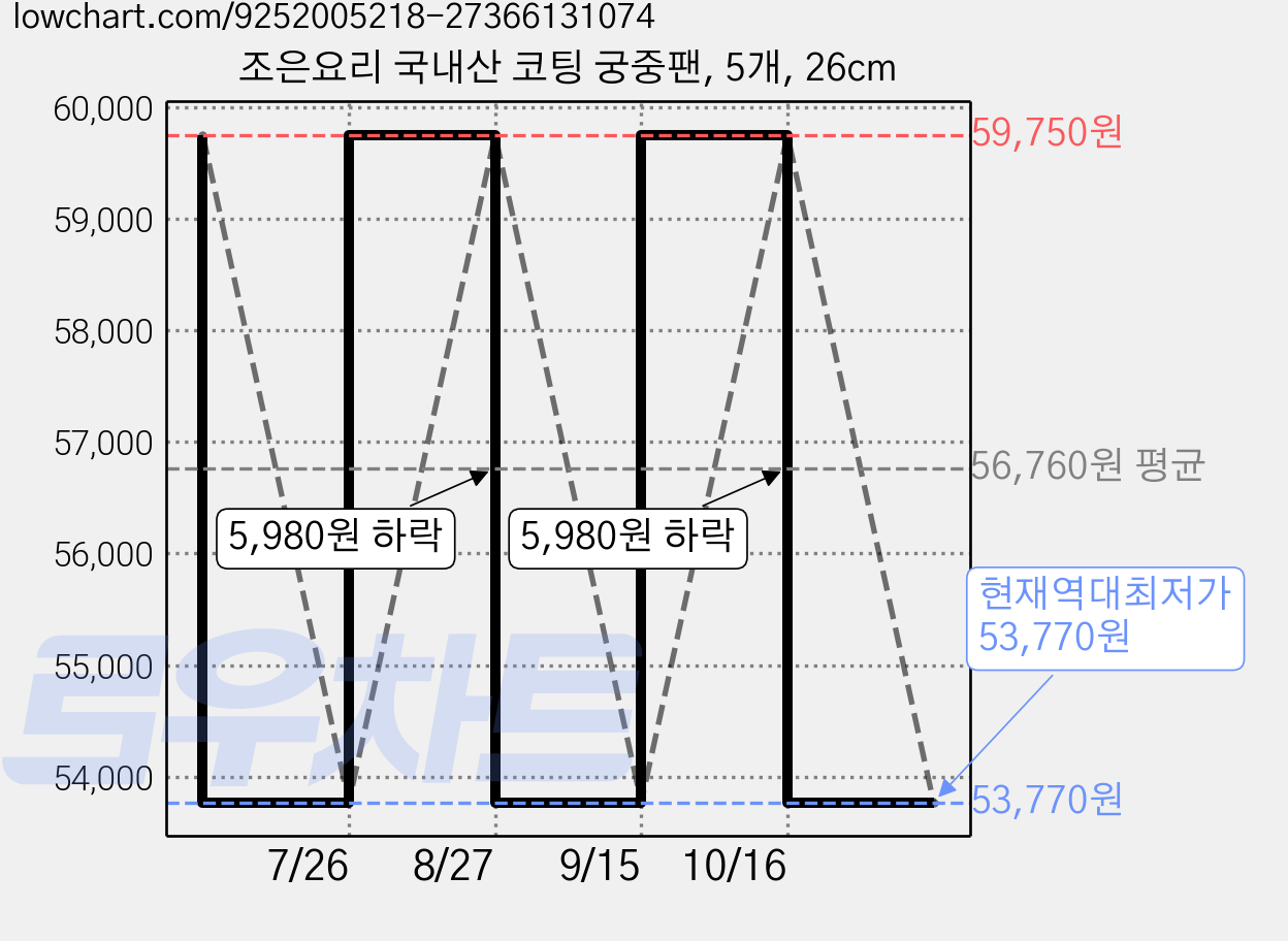 조은요리 국내산 코팅 궁중팬, 5개, 26cm 가격 변동 차트, 현재가 53,770원, 역대최저가