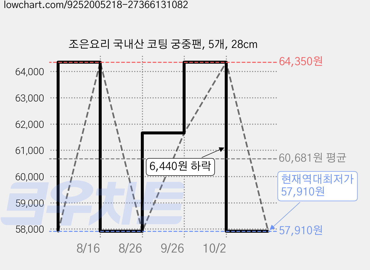 조은요리 국내산 코팅 궁중팬, 5개, 28cm 가격 변동 차트, 현재가 57,910원, 역대최저가