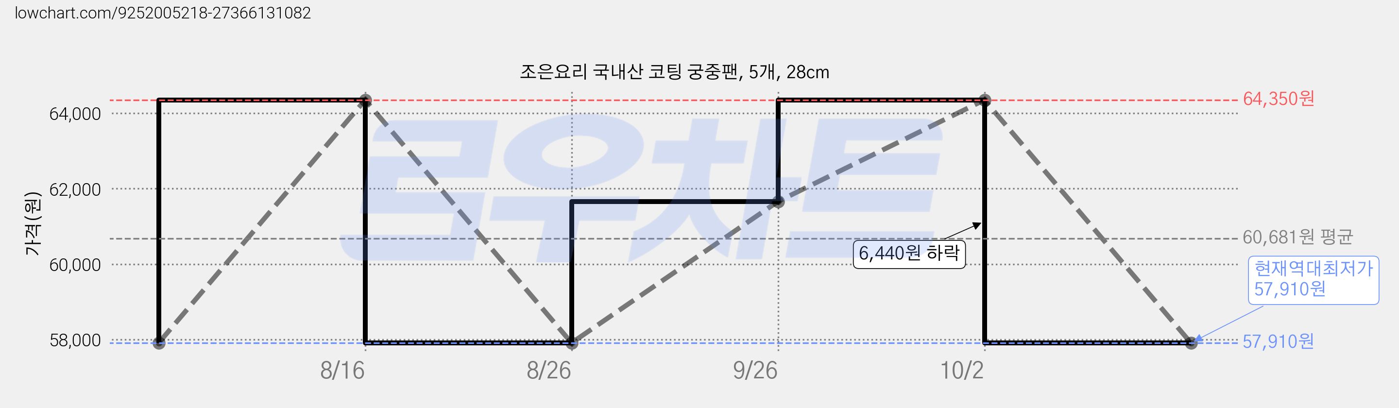 조은요리 국내산 코팅 궁중팬, 5개, 28cm 가격 변동 차트, 현재가 57,910원, 역대최저가
