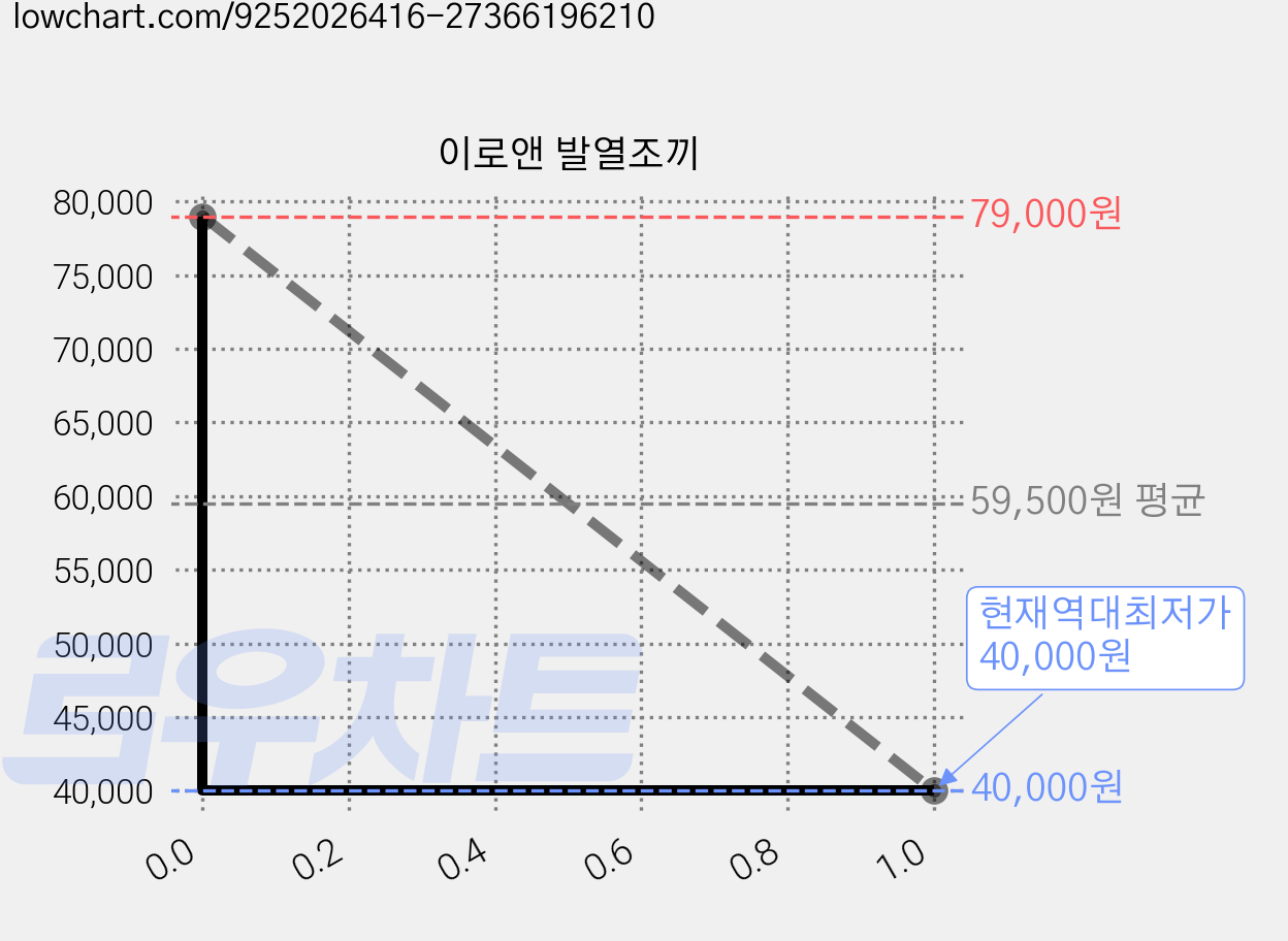 이로앤 발열조끼 가격 변동 차트, 현재가 40,000원, 역대최저가