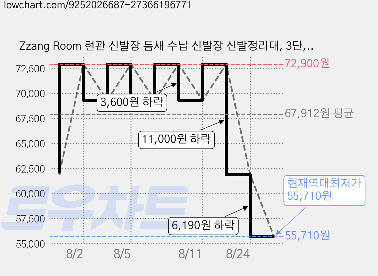 Zzang Room 현관 신발장 틈새 수납 신발장 신발정리대, 3단, 원목색 80cm 가격 변동 차트, 현재가 55,710원, 역대최저가