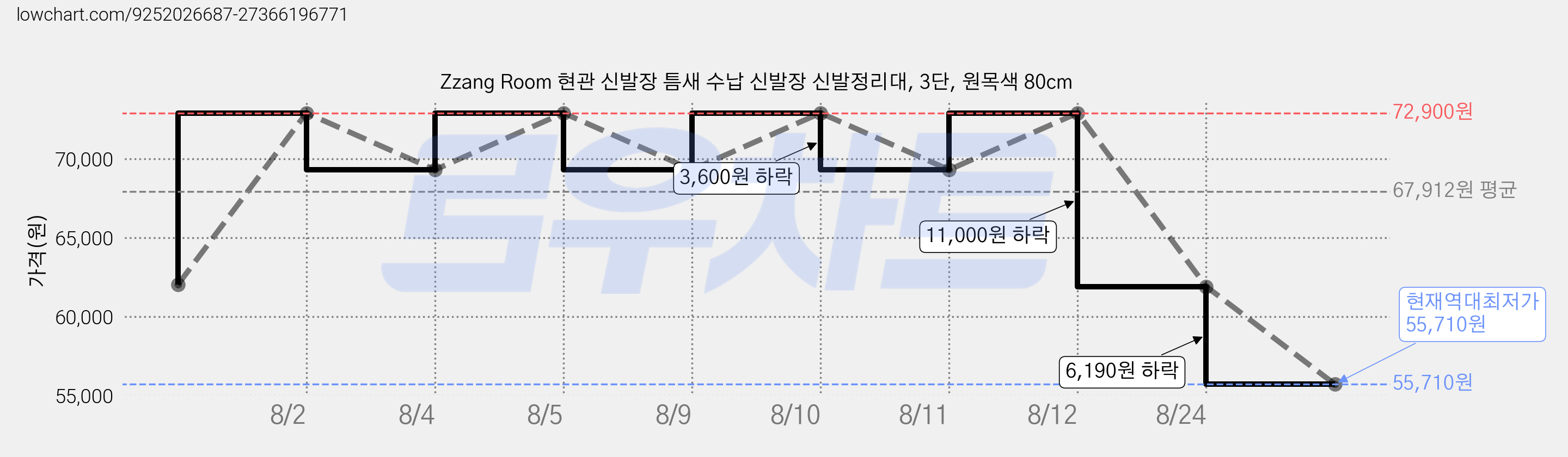 Zzang Room 현관 신발장 틈새 수납 신발장 신발정리대, 3단, 원목색 80cm 가격 변동 차트, 현재가 55,710원, 역대최저가
