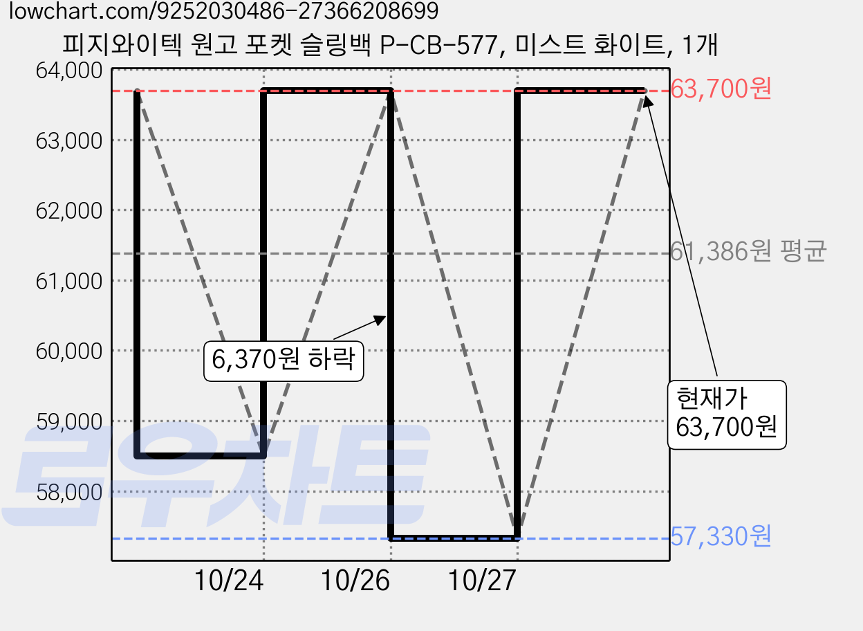 피지와이텍 원고 포켓 슬링백 P-CB-577, 미스트 화이트, 1개 가격 변동 차트, 현재가 63,700원, 관측 최저가 57,330원