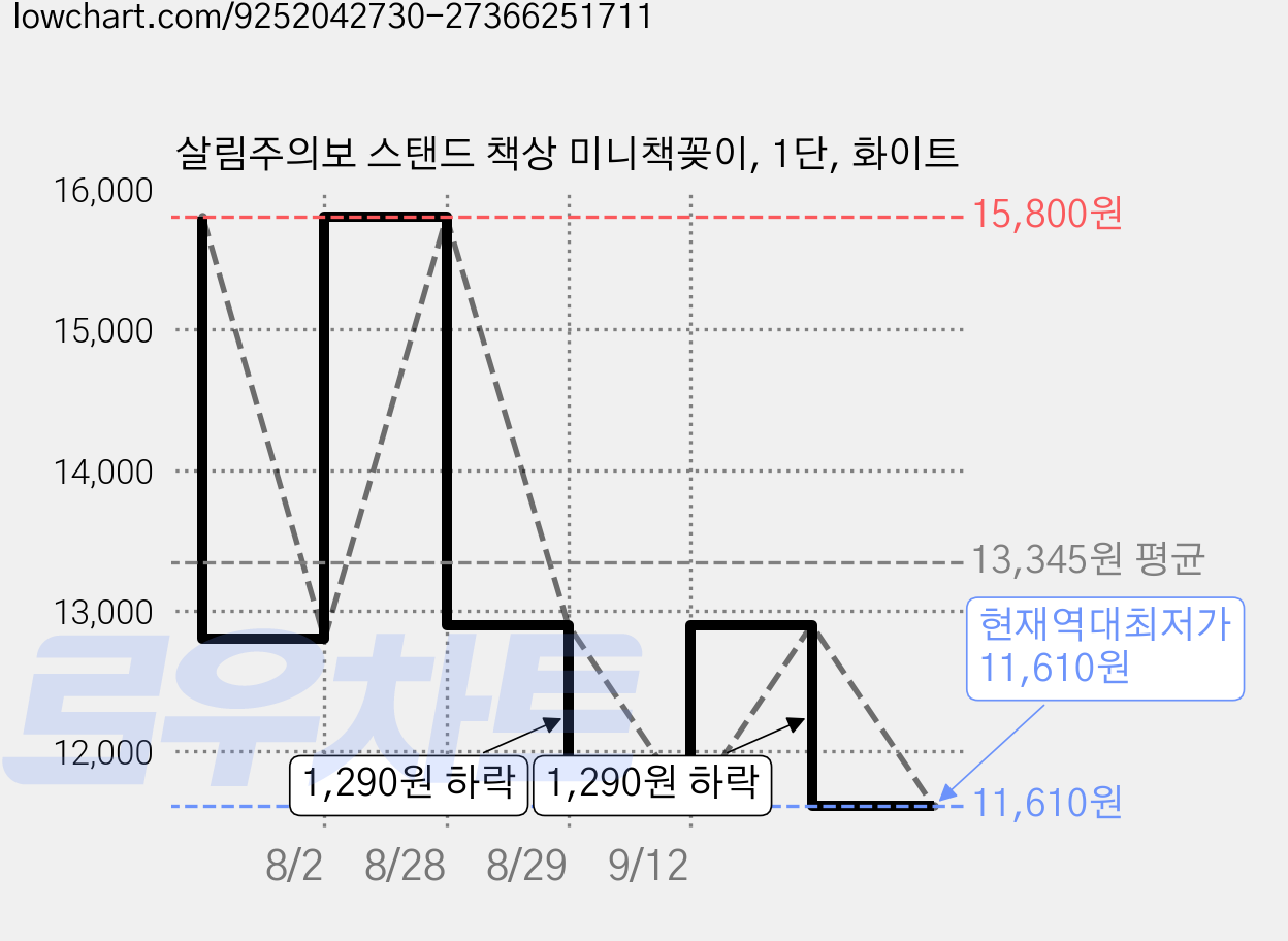 살림주의보 스탠드 책상 미니책꽂이, 1단, 화이트 가격 변동 차트, 현재가 11,610원, 역대최저가