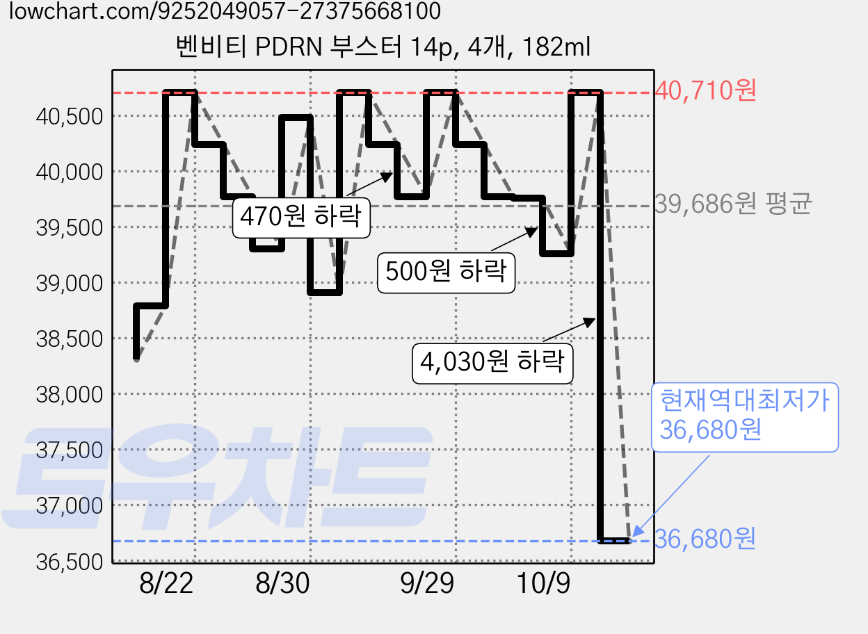 벤비티 PDRN 부스터 14p, 4개, 182ml 가격 변동 차트, 현재가 36,680원, 역대최저가