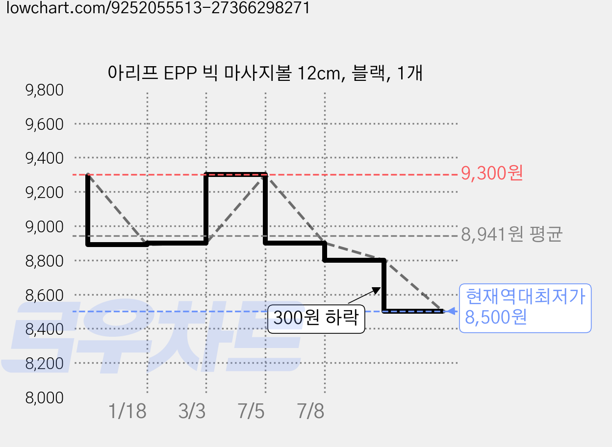 아리프 EPP 빅 마사지볼 12cm, 블랙, 1개 가격 변동 차트, 현재가 8,500원, 역대최저가