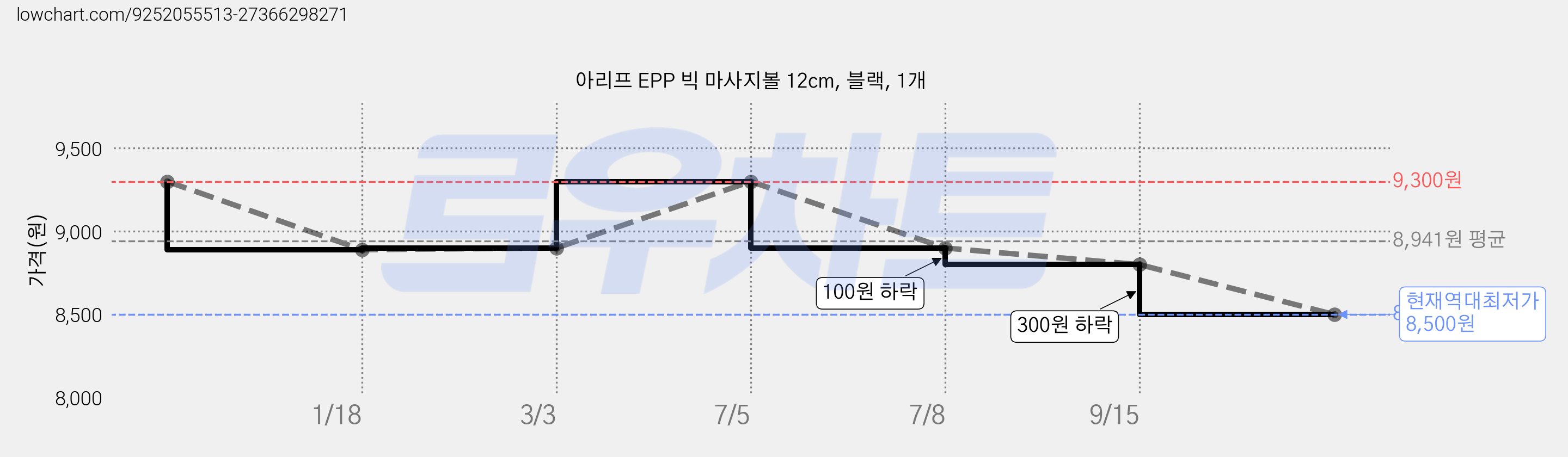 아리프 EPP 빅 마사지볼 12cm, 블랙, 1개 가격 변동 차트, 현재가 8,500원, 역대최저가