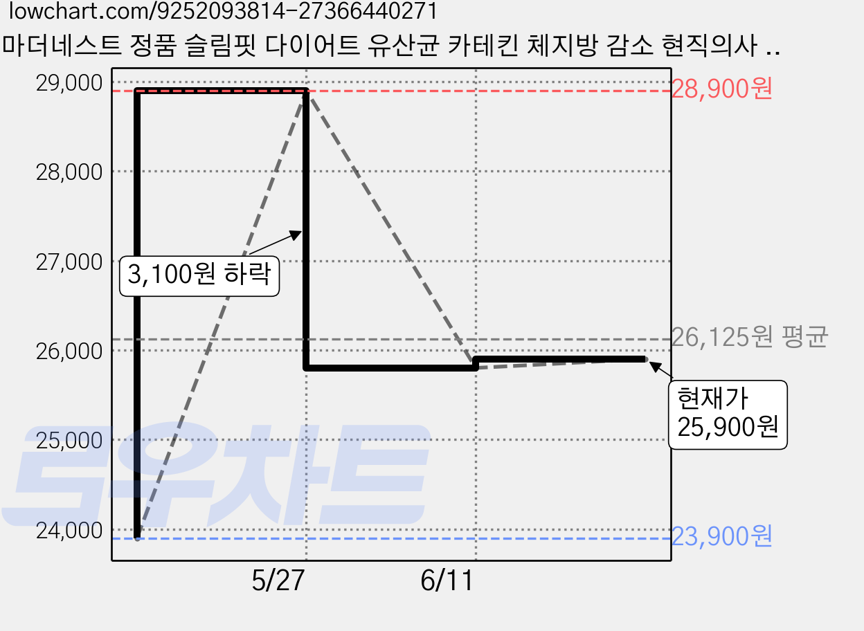 마더네스트 정품 슬림핏 다이어트 유산균 카테킨 체지방 감소 현직의사 개발참여 장건강 식물성캡슐, 30g, 60정, 1박스 가격 변동 차트, 현재가 25,900원, 관측 최저가 23,900원