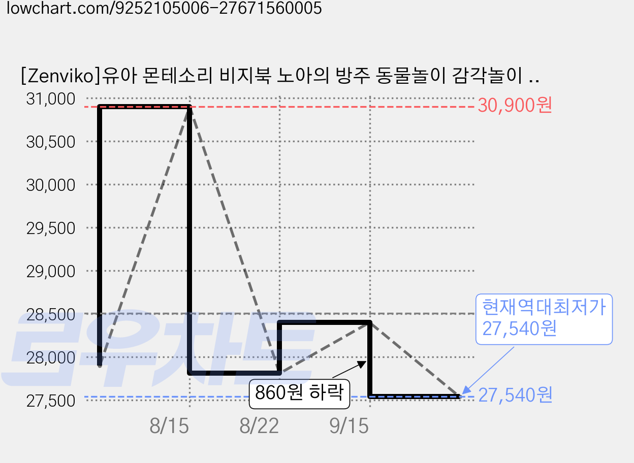 [Zenviko]유아 몬테소리 비지북 노아의 방주 동물놀이 감각놀이 학습교구 장난감 KC인증, 1개, 블루 가격 변동 차트, 현재가 27,540원, 역대최저가