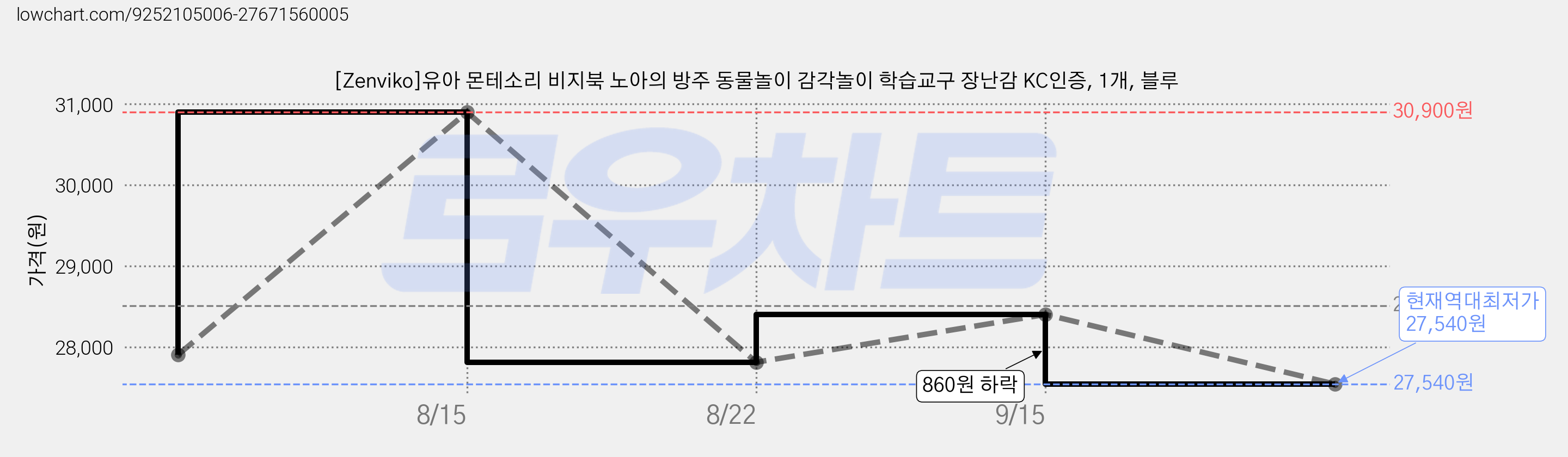[Zenviko]유아 몬테소리 비지북 노아의 방주 동물놀이 감각놀이 학습교구 장난감 KC인증, 1개, 블루 가격 변동 차트, 현재가 27,540원, 역대최저가