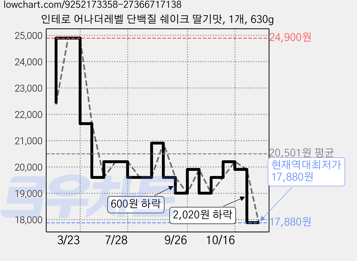 인테로 어나더레벨 단백질 쉐이크 딸기맛, 1개, 630g 가격 변동 차트, 현재가 17,880원, 역대최저가