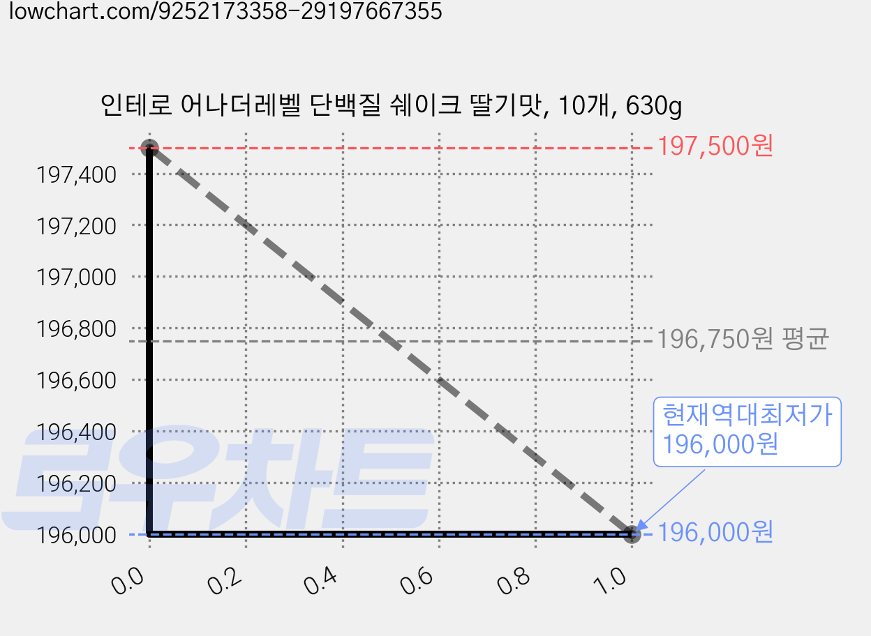 인테로 어나더레벨 단백질 쉐이크 딸기맛, 10개, 630g 가격 변동 차트, 현재가 196,000원, 역대최저가