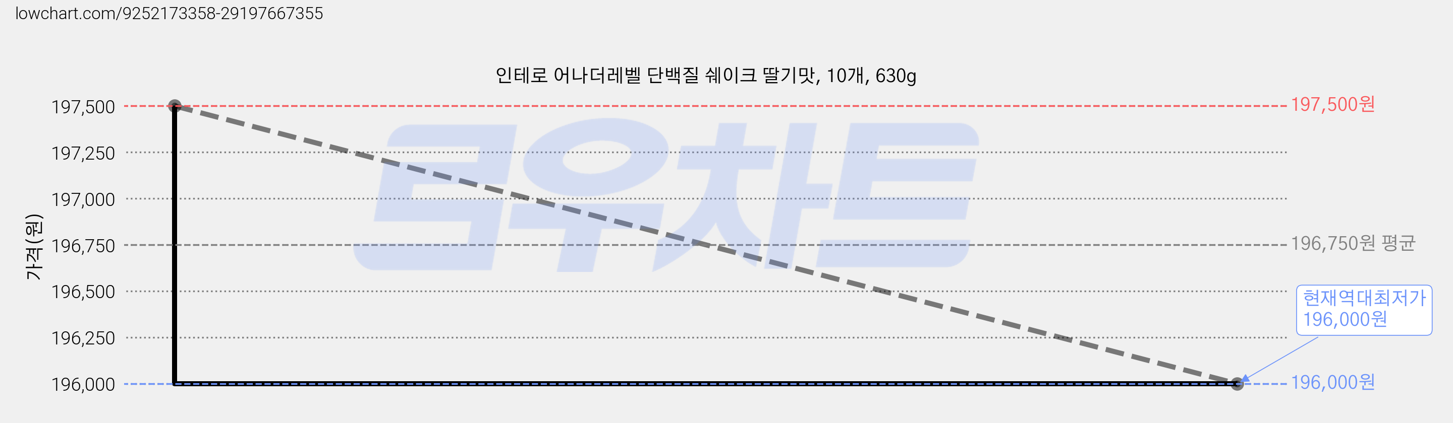 인테로 어나더레벨 단백질 쉐이크 딸기맛, 10개, 630g 가격 변동 차트, 현재가 196,000원, 역대최저가