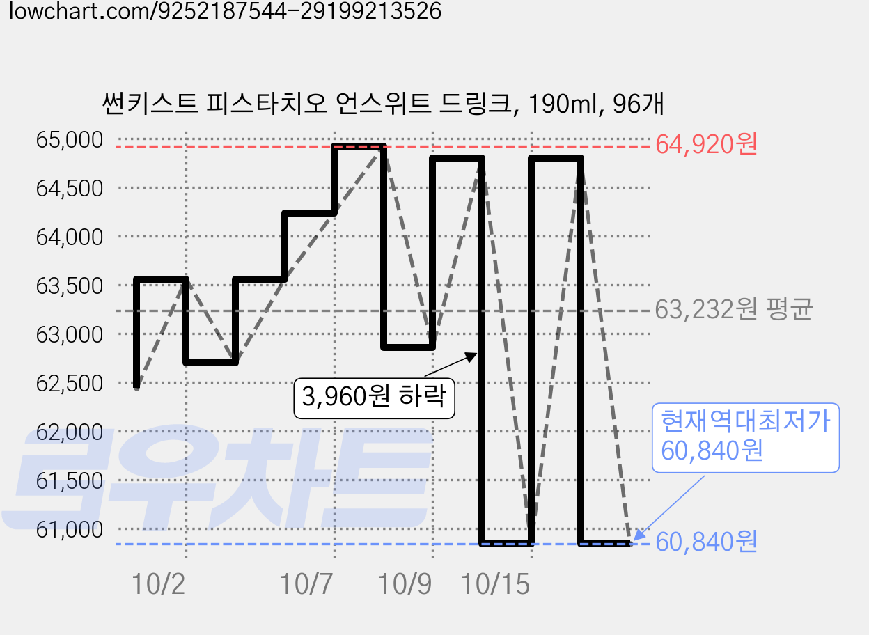 썬키스트 피스타치오 언스위트 드링크, 190ml, 96개 가격 변동 차트, 현재가 60,840원, 역대최저가