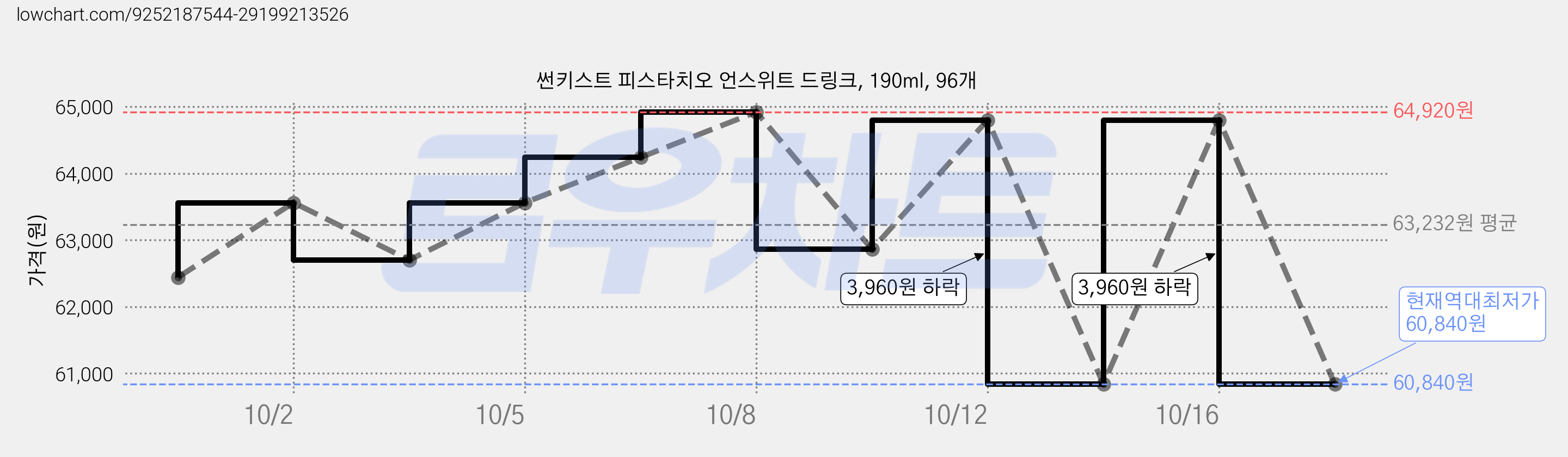 썬키스트 피스타치오 언스위트 드링크, 190ml, 96개 가격 변동 차트, 현재가 60,840원, 역대최저가