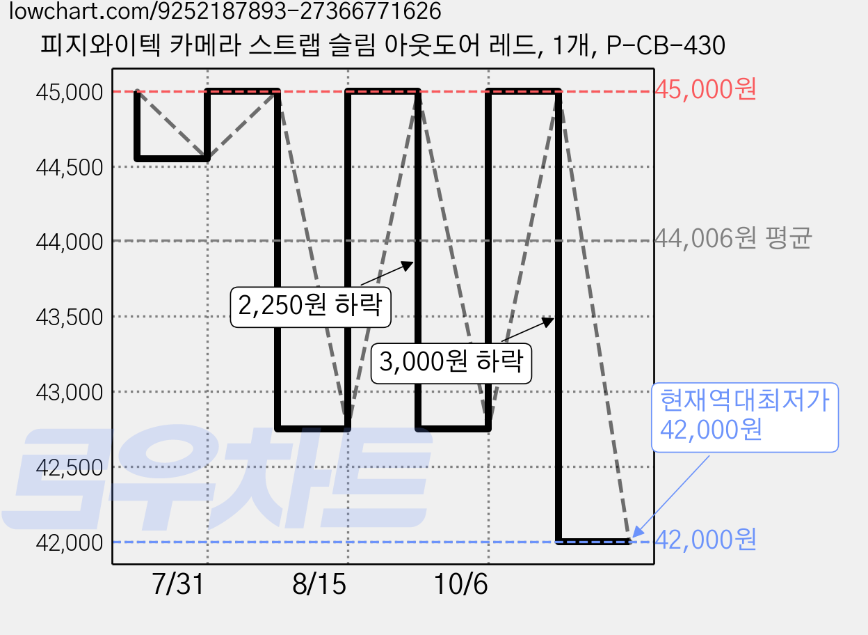 피지와이텍 카메라 스트랩 슬림 아웃도어 레드, 1개, P-CB-430 가격 변동 차트, 현재가 42,000원, 역대최저가
